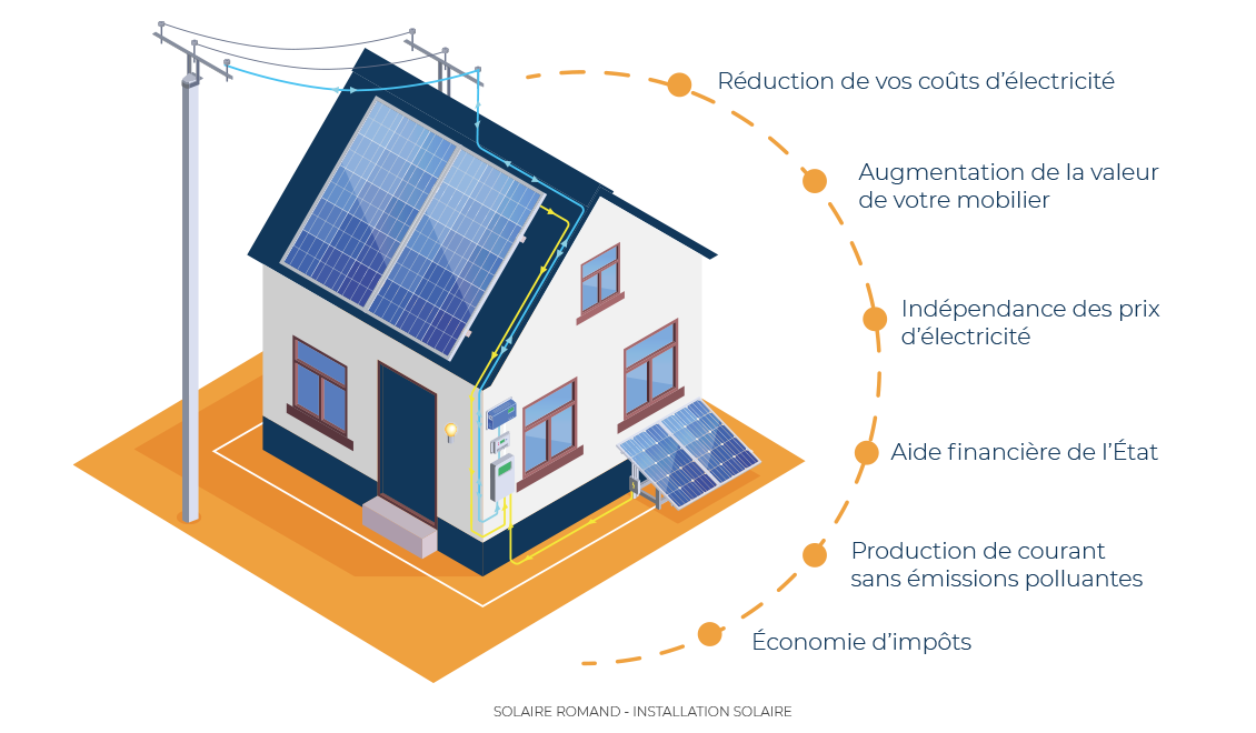 SOLAIRE-ROMAND-INSTALLATION-SOLAIRE-INFOGRAPHIE